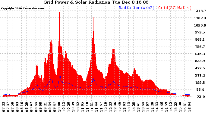Solar PV/Inverter Performance Grid Power & Solar Radiation