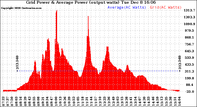 Solar PV/Inverter Performance Inverter Power Output