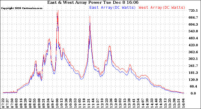 Solar PV/Inverter Performance Photovoltaic Panel Power Output