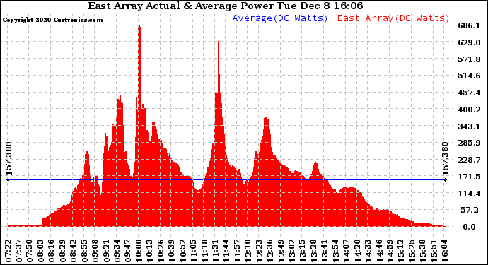 Solar PV/Inverter Performance East Array Actual & Average Power Output