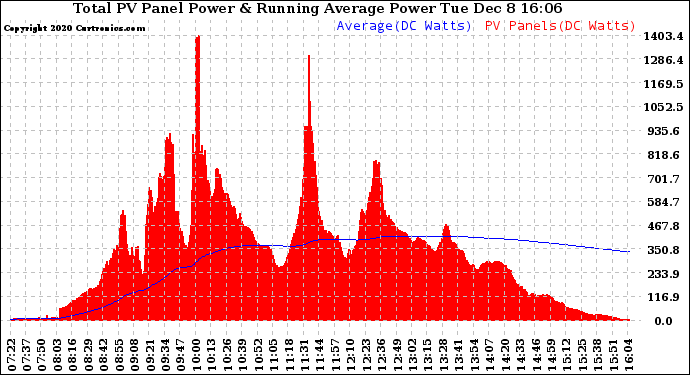 Solar PV/Inverter Performance Total PV Panel & Running Average Power Output