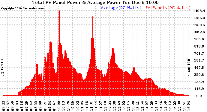 Solar PV/Inverter Performance Total PV Panel Power Output