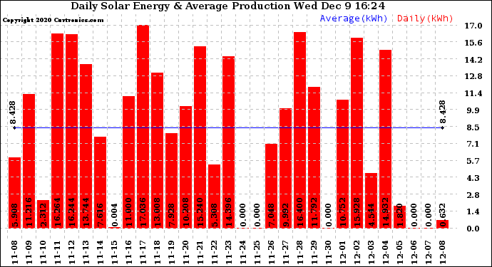 Solar PV/Inverter Performance Daily Solar Energy Production