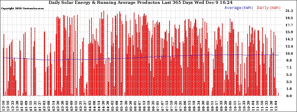 Solar PV/Inverter Performance Daily Solar Energy Production Running Average Last 365 Days