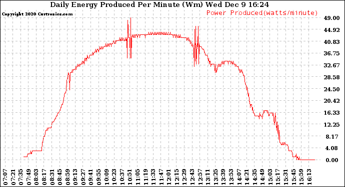 Solar PV/Inverter Performance Daily Energy Production Per Minute