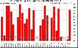 Solar PV/Inverter Performance Daily Solar Energy Production