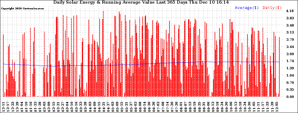 Solar PV/Inverter Performance Daily Solar Energy Production Value Running Average Last 365 Days