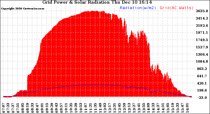 Solar PV/Inverter Performance Grid Power & Solar Radiation