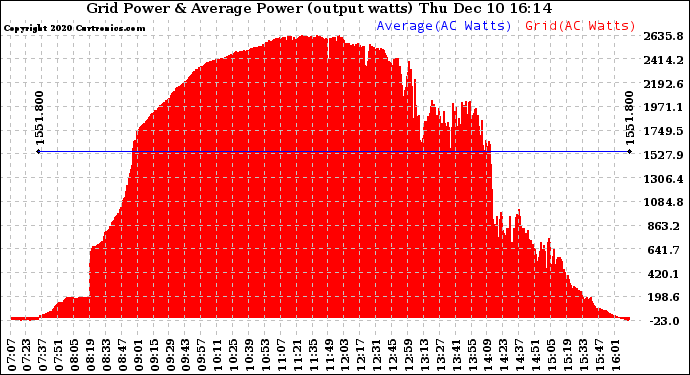 Solar PV/Inverter Performance Inverter Power Output