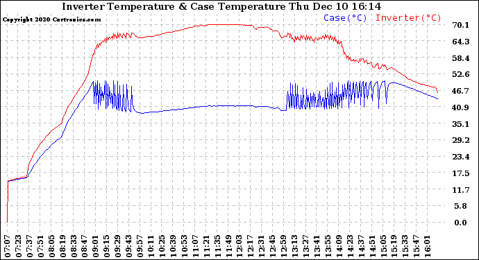 Solar PV/Inverter Performance Inverter Operating Temperature