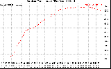 Solar PV/Inverter Performance Outdoor Temperature