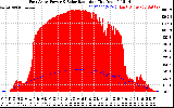 Solar PV/Inverter Performance East Array Power Output & Solar Radiation