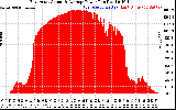 Solar PV/Inverter Performance East Array Actual & Average Power Output