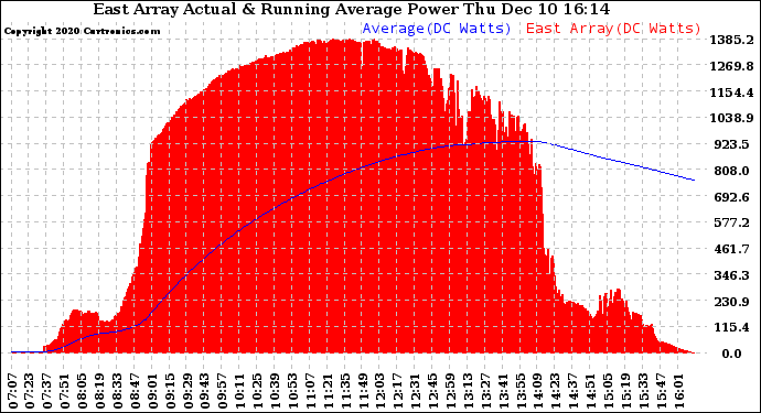 Solar PV/Inverter Performance East Array Actual & Running Average Power Output