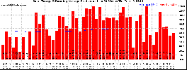 Milwaukee Solar Powered Home WeeklyProduction52RunningAvg