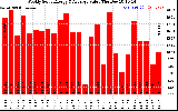 Solar PV/Inverter Performance Weekly Solar Energy Production Value