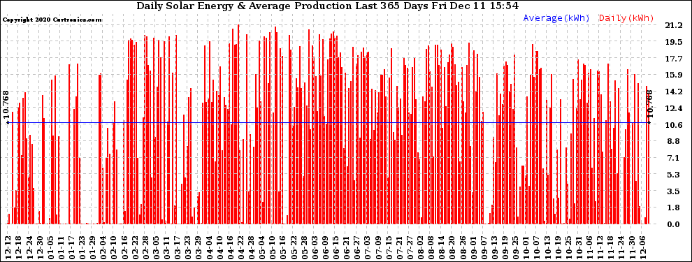 Solar PV/Inverter Performance Daily Solar Energy Production Last 365 Days