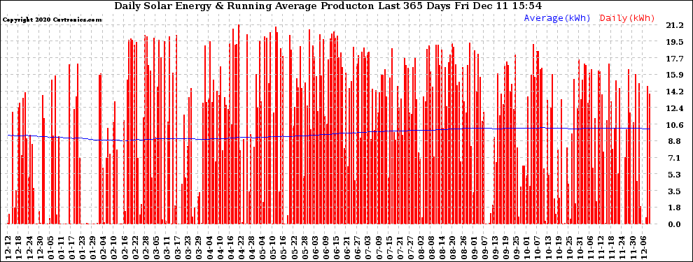 Solar PV/Inverter Performance Daily Solar Energy Production Running Average Last 365 Days