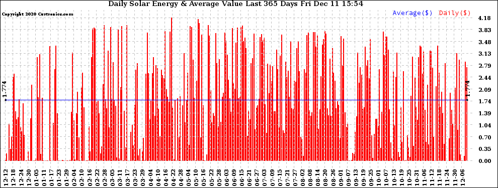 Solar PV/Inverter Performance Daily Solar Energy Production Value Last 365 Days