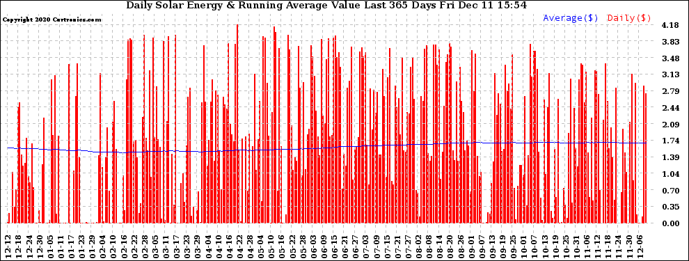 Solar PV/Inverter Performance Daily Solar Energy Production Value Running Average Last 365 Days