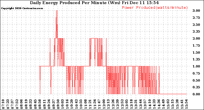 Solar PV/Inverter Performance Daily Energy Production Per Minute