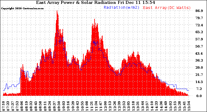 Solar PV/Inverter Performance East Array Power Output & Solar Radiation