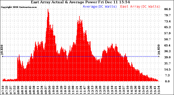 Solar PV/Inverter Performance East Array Actual & Average Power Output