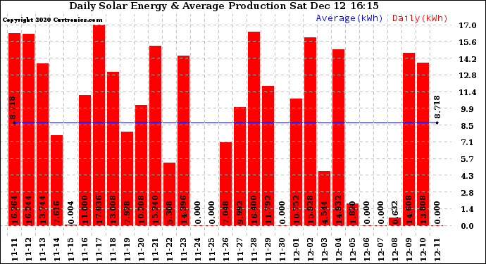 Solar PV/Inverter Performance Daily Solar Energy Production