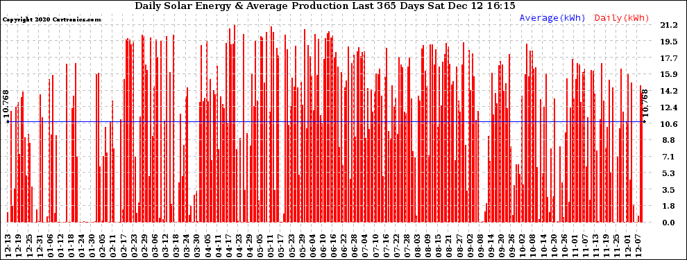 Solar PV/Inverter Performance Daily Solar Energy Production Last 365 Days