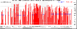 Milwaukee Solar Powered Home DailyProduction365RunningAvg