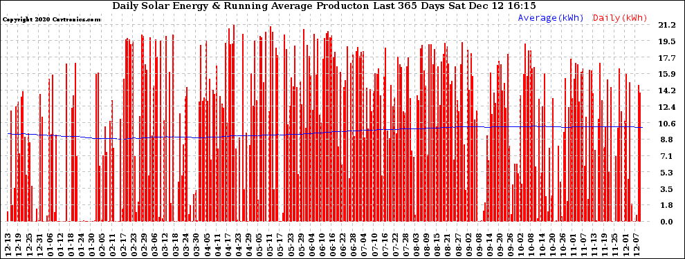 Solar PV/Inverter Performance Daily Solar Energy Production Running Average Last 365 Days