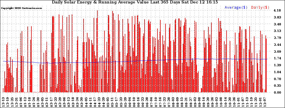 Solar PV/Inverter Performance Daily Solar Energy Production Value Running Average Last 365 Days