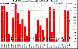 Solar PV/Inverter Performance Daily Solar Energy Production Value