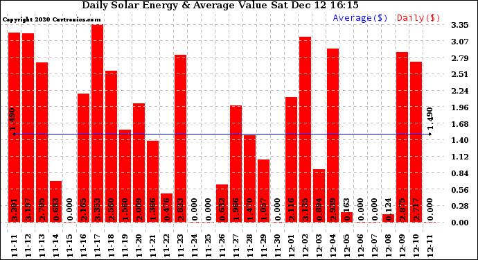 Solar PV/Inverter Performance Daily Solar Energy Production Value