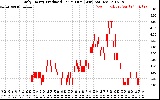Solar PV/Inverter Performance Daily Energy Production Per Minute