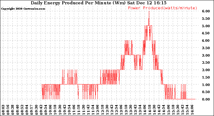 Solar PV/Inverter Performance Daily Energy Production Per Minute