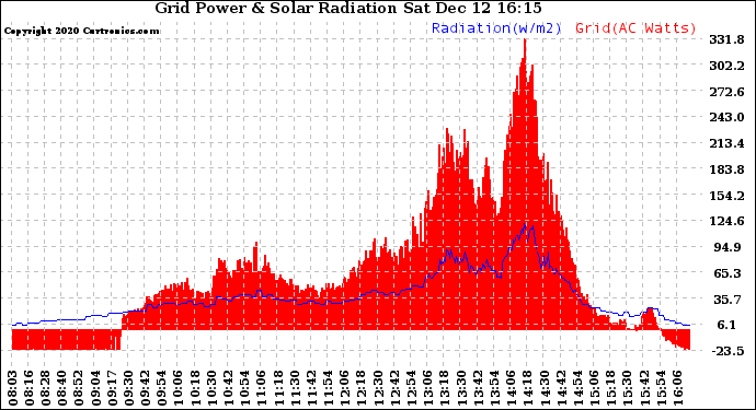 Solar PV/Inverter Performance Grid Power & Solar Radiation