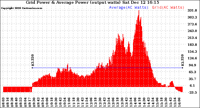 Solar PV/Inverter Performance Inverter Power Output