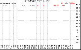 Solar PV/Inverter Performance Grid Voltage