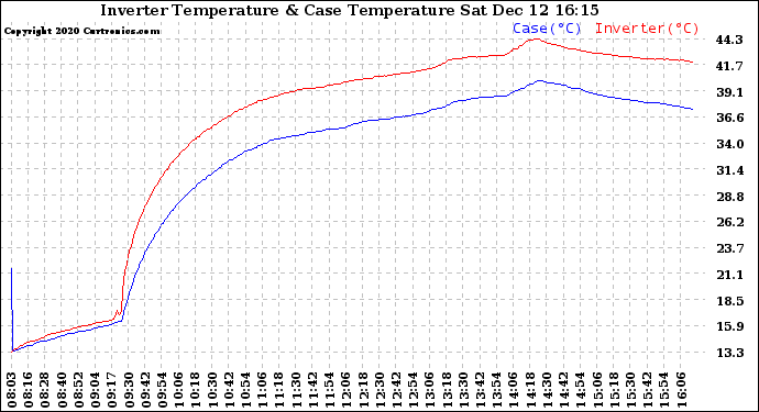 Solar PV/Inverter Performance Inverter Operating Temperature