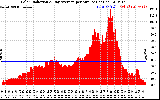 Solar PV/Inverter Performance Solar Radiation & Day Average per Minute