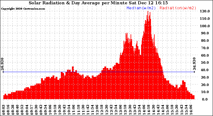 Solar PV/Inverter Performance Solar Radiation & Day Average per Minute