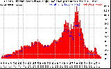 Solar PV/Inverter Performance Solar Radiation & Effective Solar Radiation per Minute