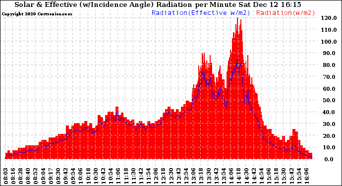 Solar PV/Inverter Performance Solar Radiation & Effective Solar Radiation per Minute