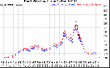 Solar PV/Inverter Performance Photovoltaic Panel Current Output