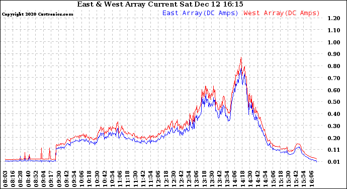 Solar PV/Inverter Performance Photovoltaic Panel Current Output