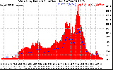 Solar PV/Inverter Performance West Array Power Output & Solar Radiation