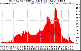 Solar PV/Inverter Performance West Array Power Output & Effective Solar Radiation