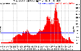Solar PV/Inverter Performance West Array Actual & Average Power Output