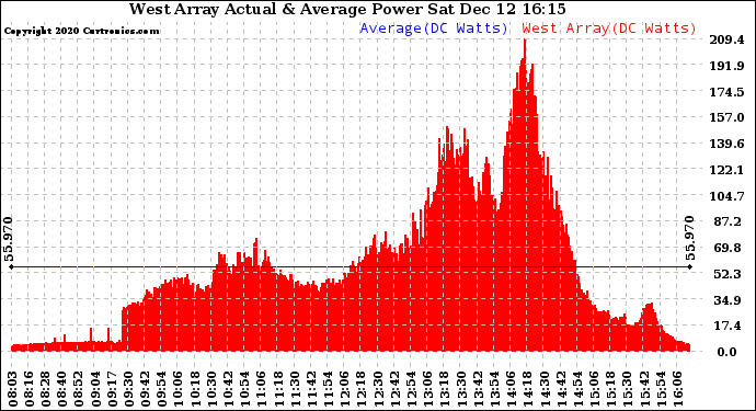 Solar PV/Inverter Performance West Array Actual & Average Power Output